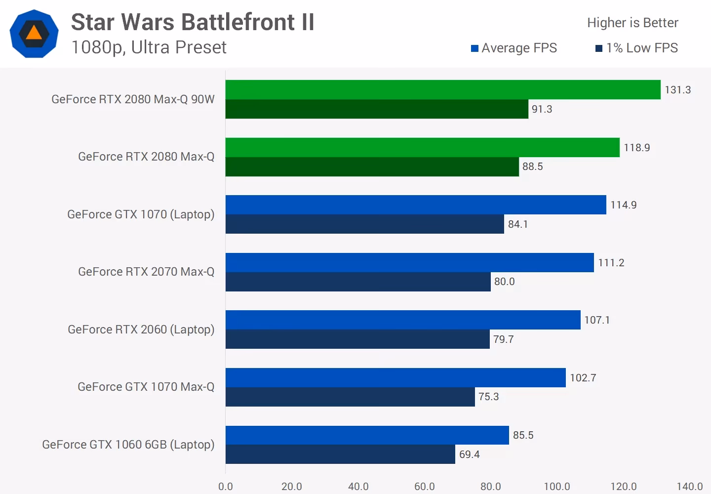 Is a mobile 2080 better than a desktop 2070?