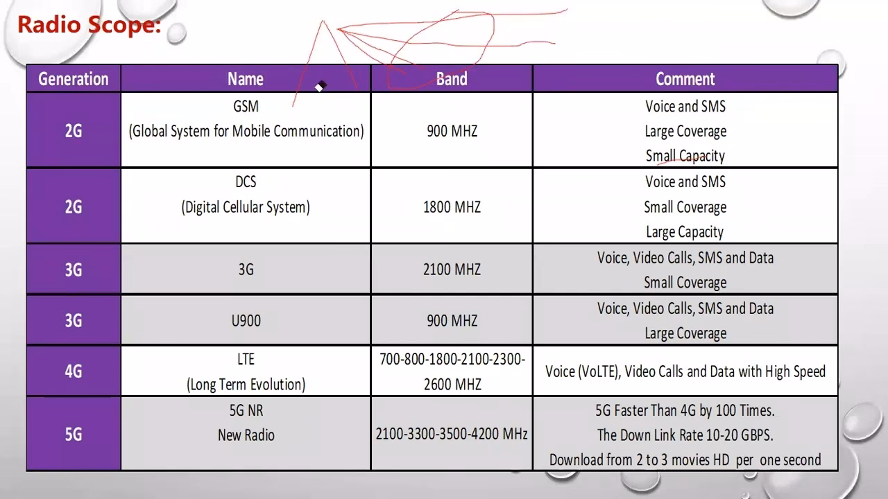 How many frequency bands are there in 2G (second generation)?