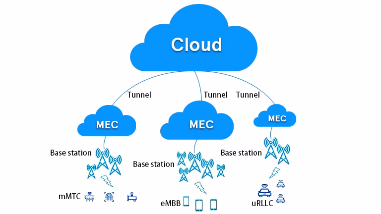 How does 5G and edge computing work together?