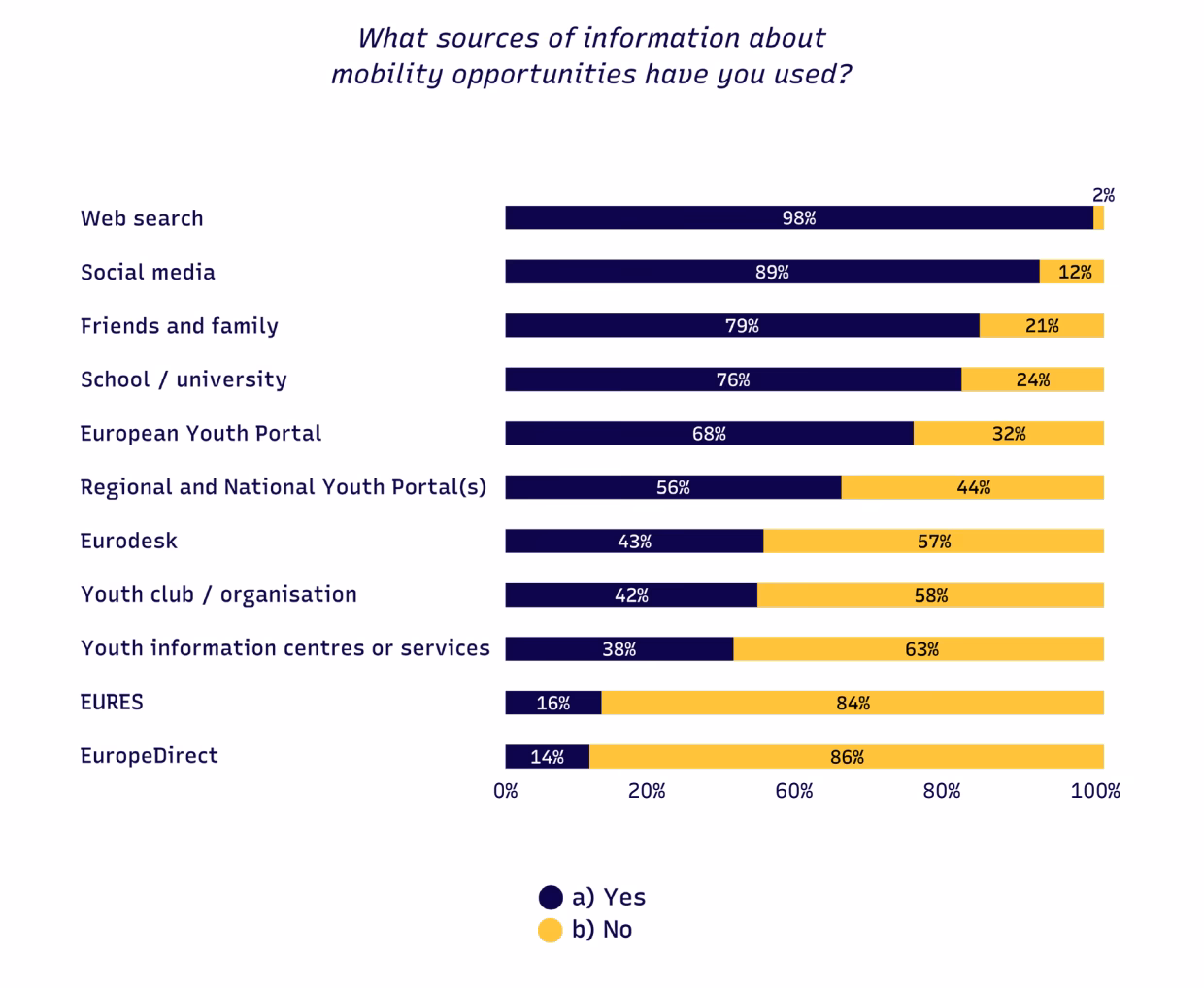 Should young people in Europe have opportunities for mobility?