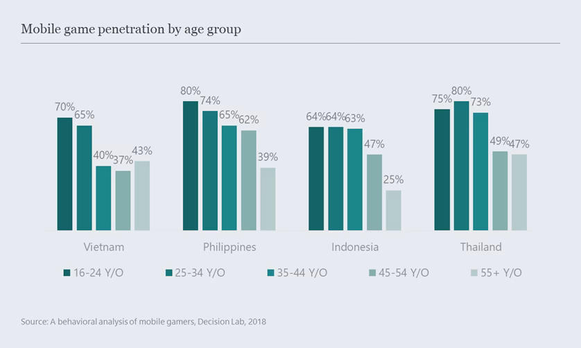 What is the average age of mobile gamers in Asia?