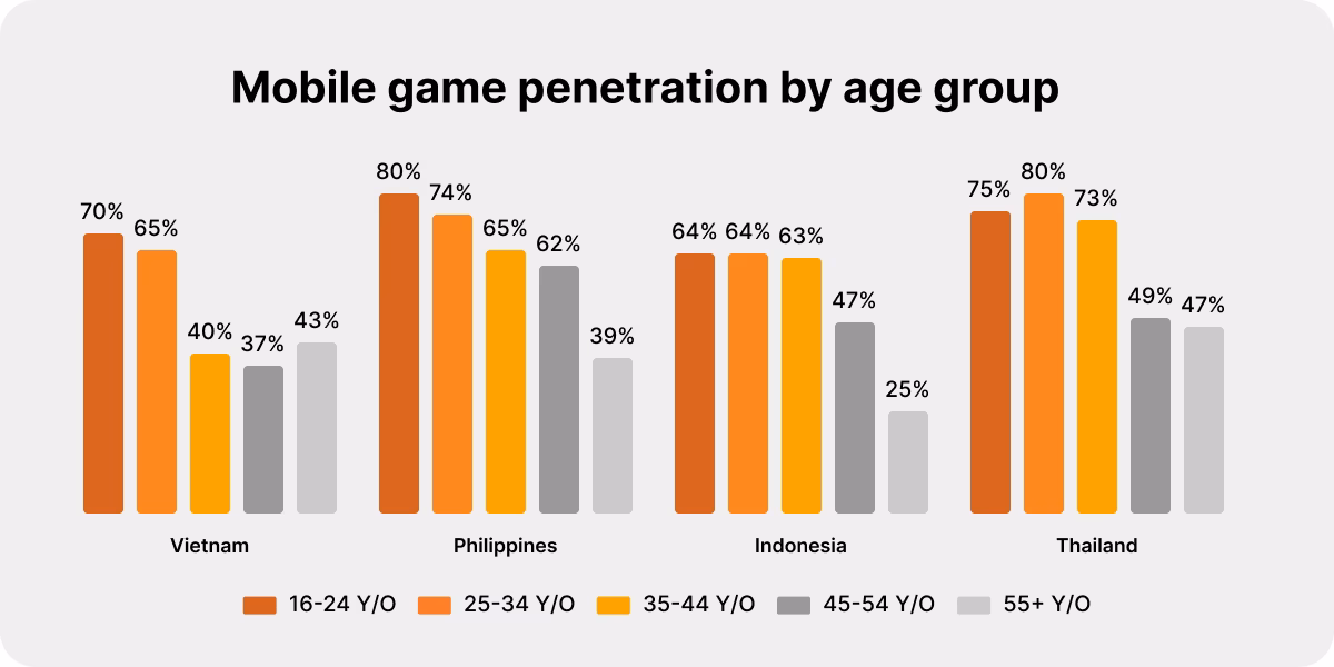 What is the average age of mobile gamers in Asia?