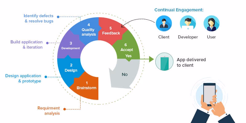 Why should mobile app development teams adopt agile methodologies?
