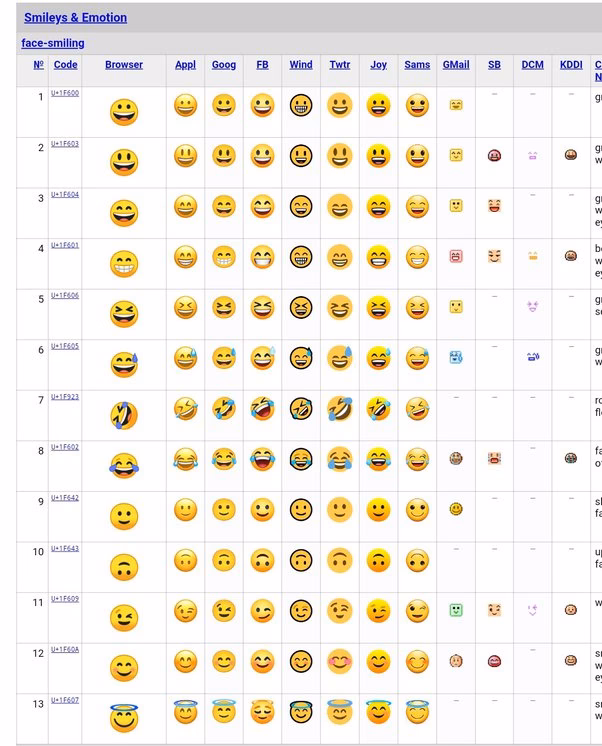 How emojis vary between Android and iOS?