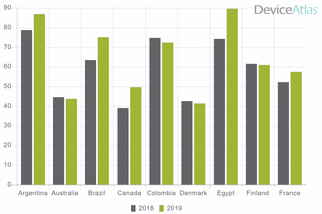 What is Apple's market share?
