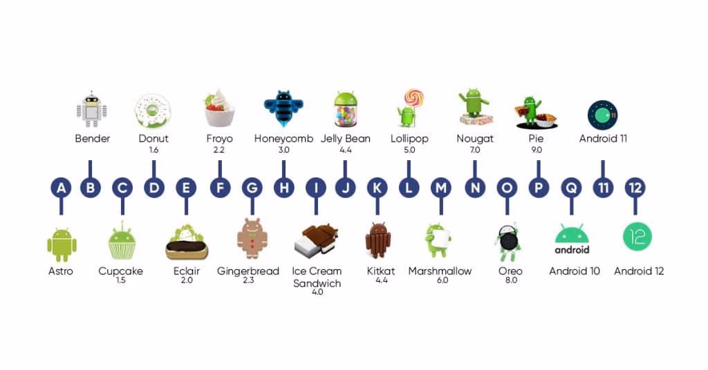 What are the different versions of Android?