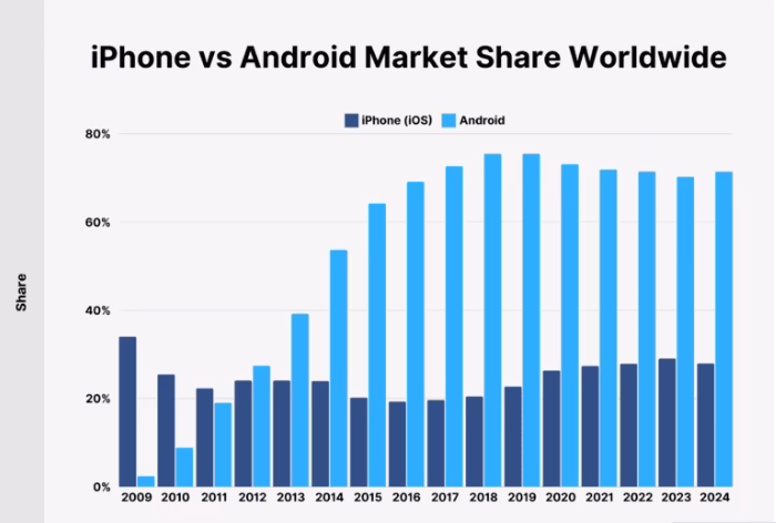 What is the market share race between Android and iOS?