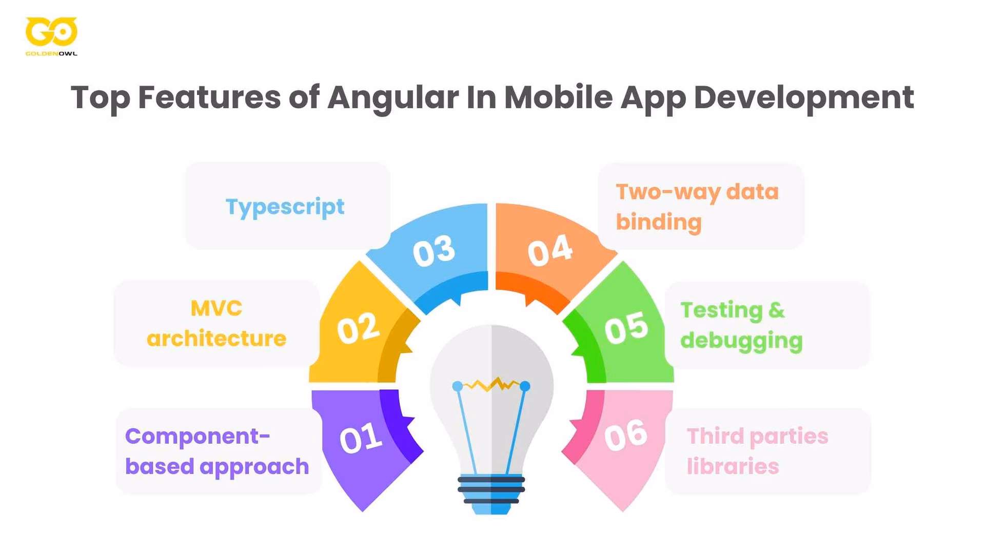 How angular is a good platform for app development?