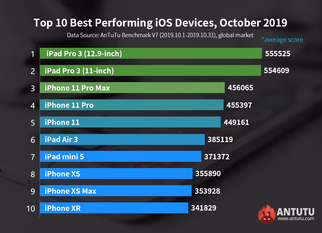 How good is AnTuTu for Apple iPhone 11 Pro Max?