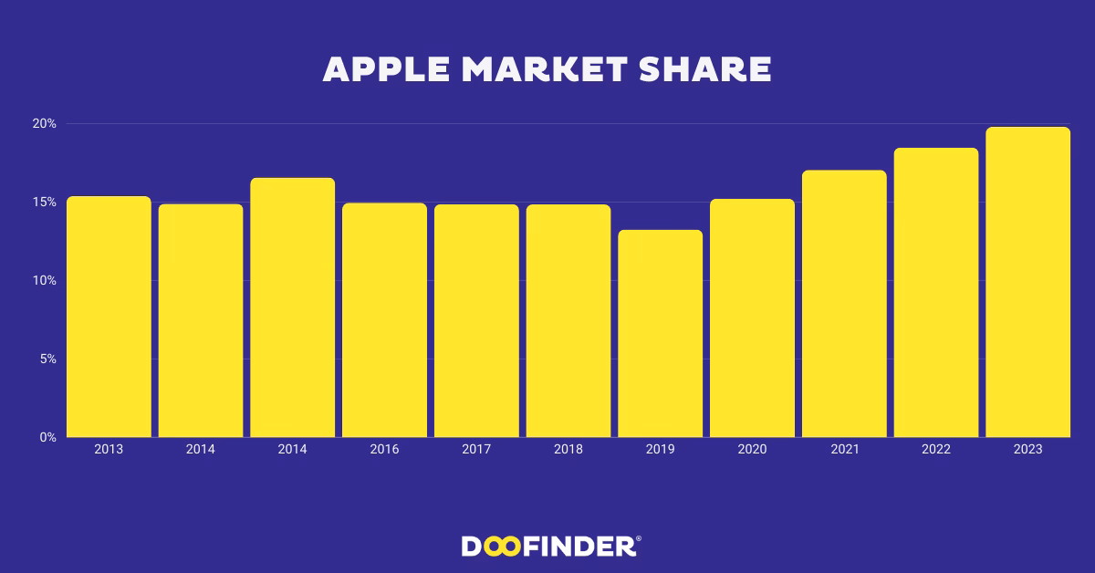 What is the global smartphone market share in Q2 2019?