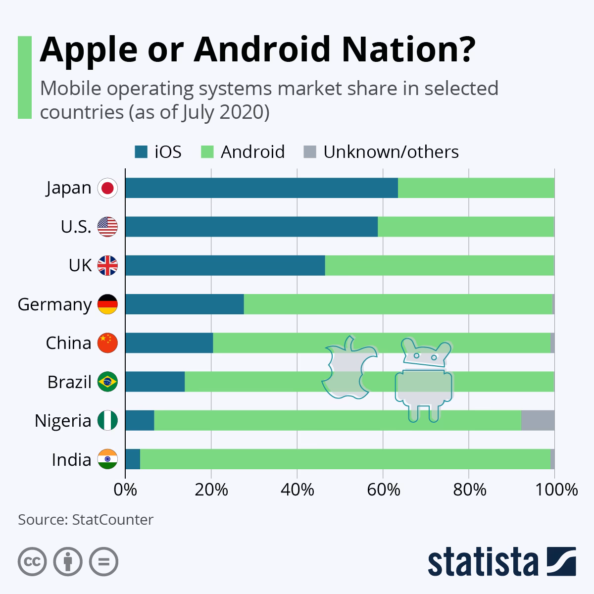 How big is iPhone market share in Japan?