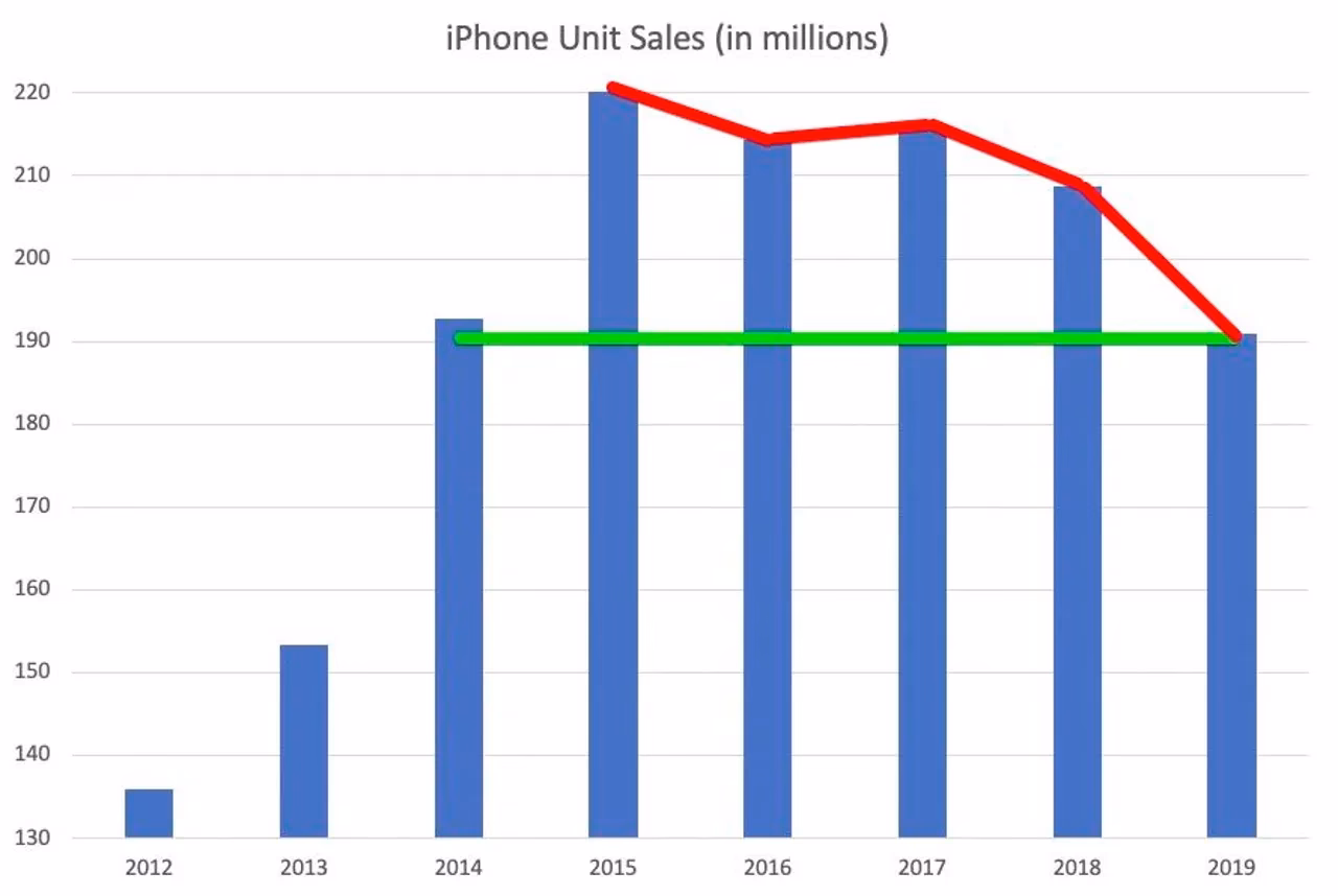 Why did iPhone sales decline 5% in the last quarter?