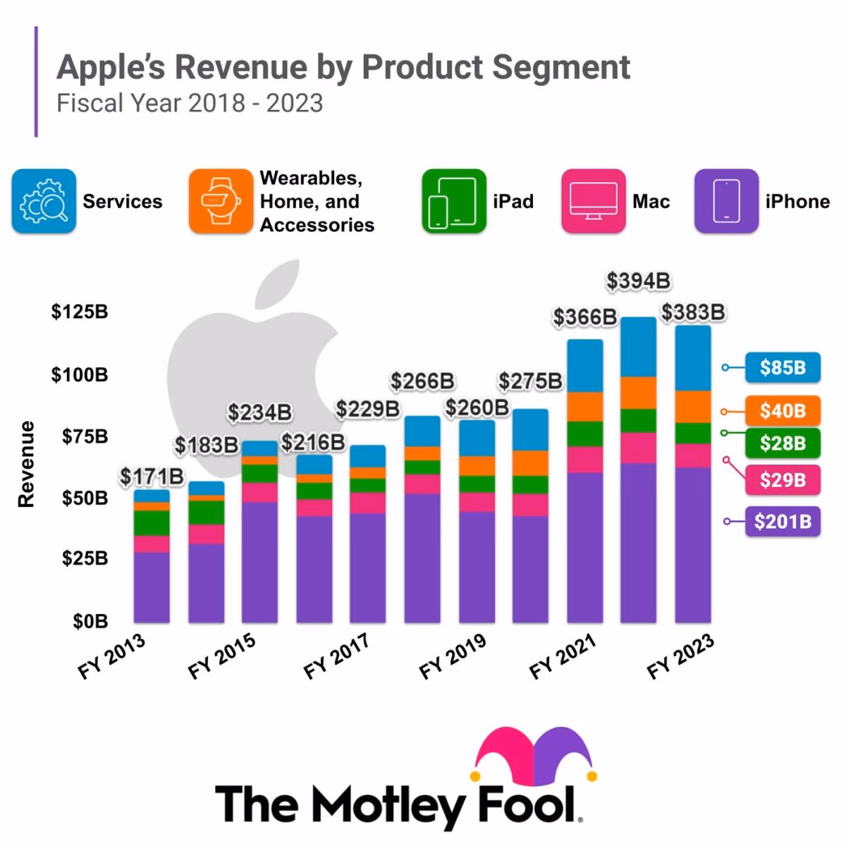 How much money does Apple make from iPhone sales?