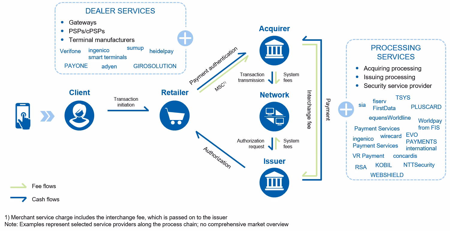 How mobile payments are changing the payment market?