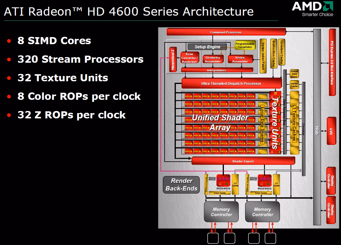 How many ROPS does the ATI Radeon 4650 have?