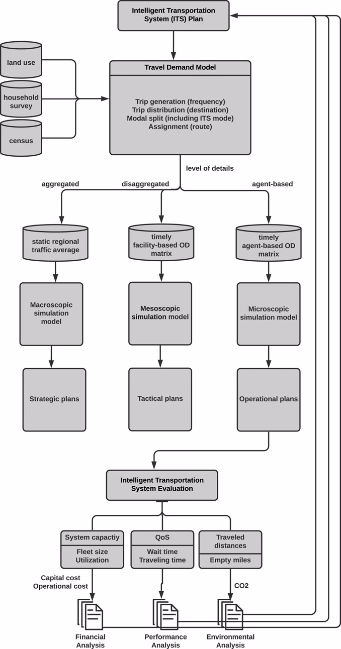 Is shared autonomous mobility on demand the future?