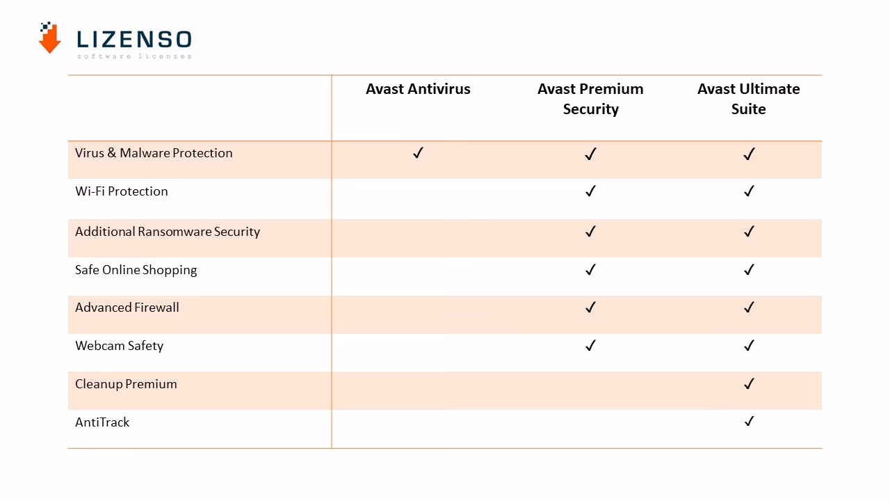 What is the difference between Avast premium & Avast ultimate?