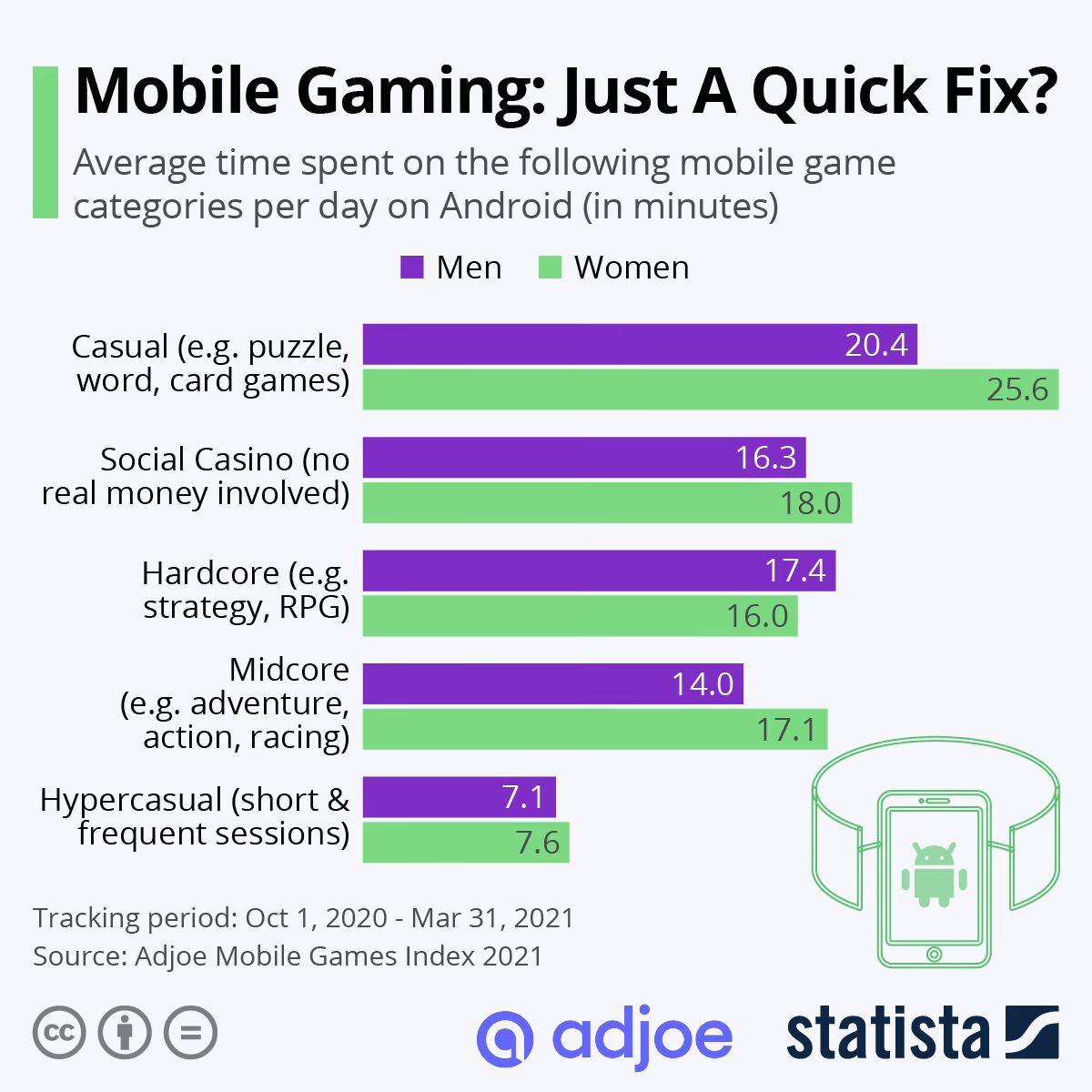 What percentage of gamers play mobile games?