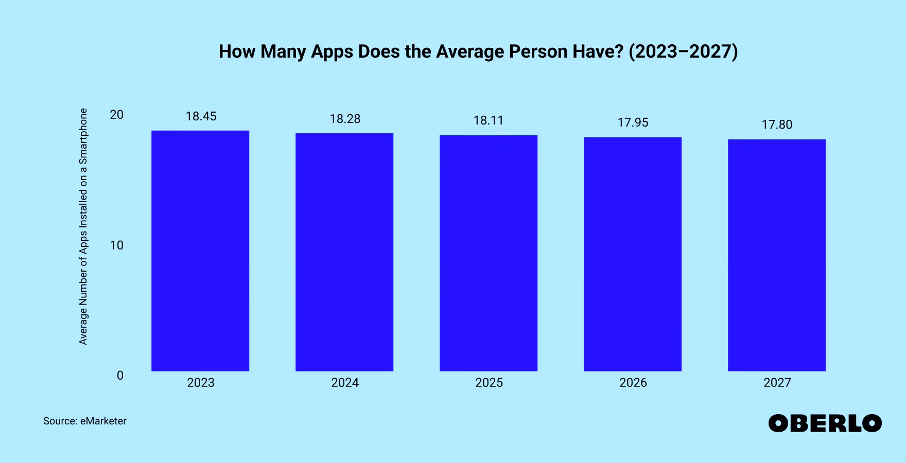 How many apps does the average smartphone user use a day?