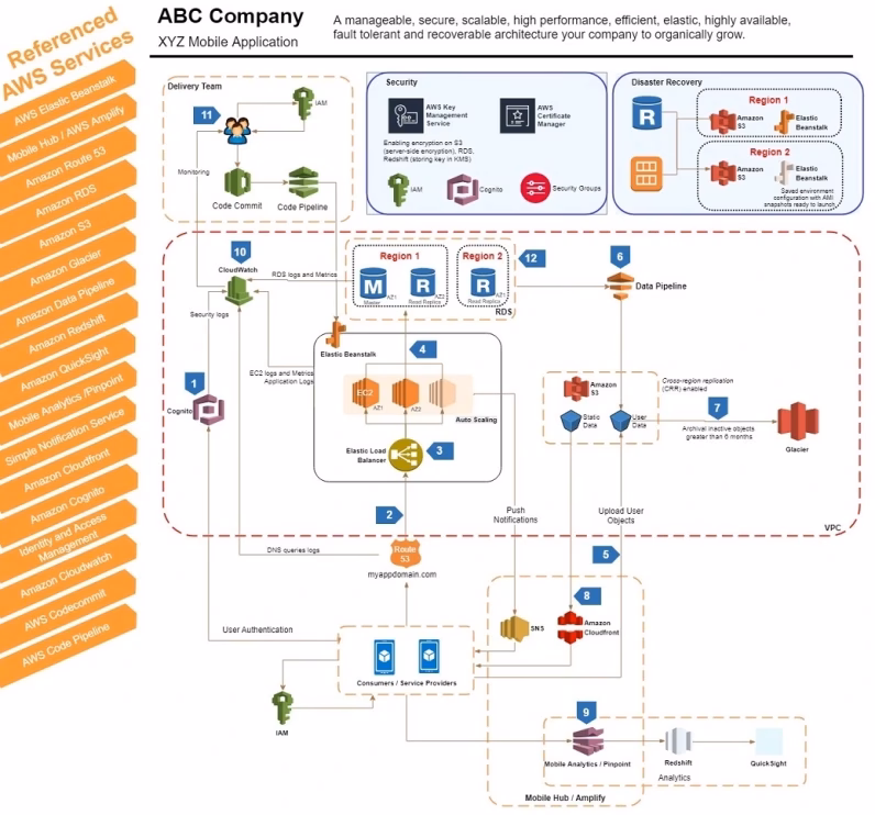 How much Tier Credits can I get with AWS?