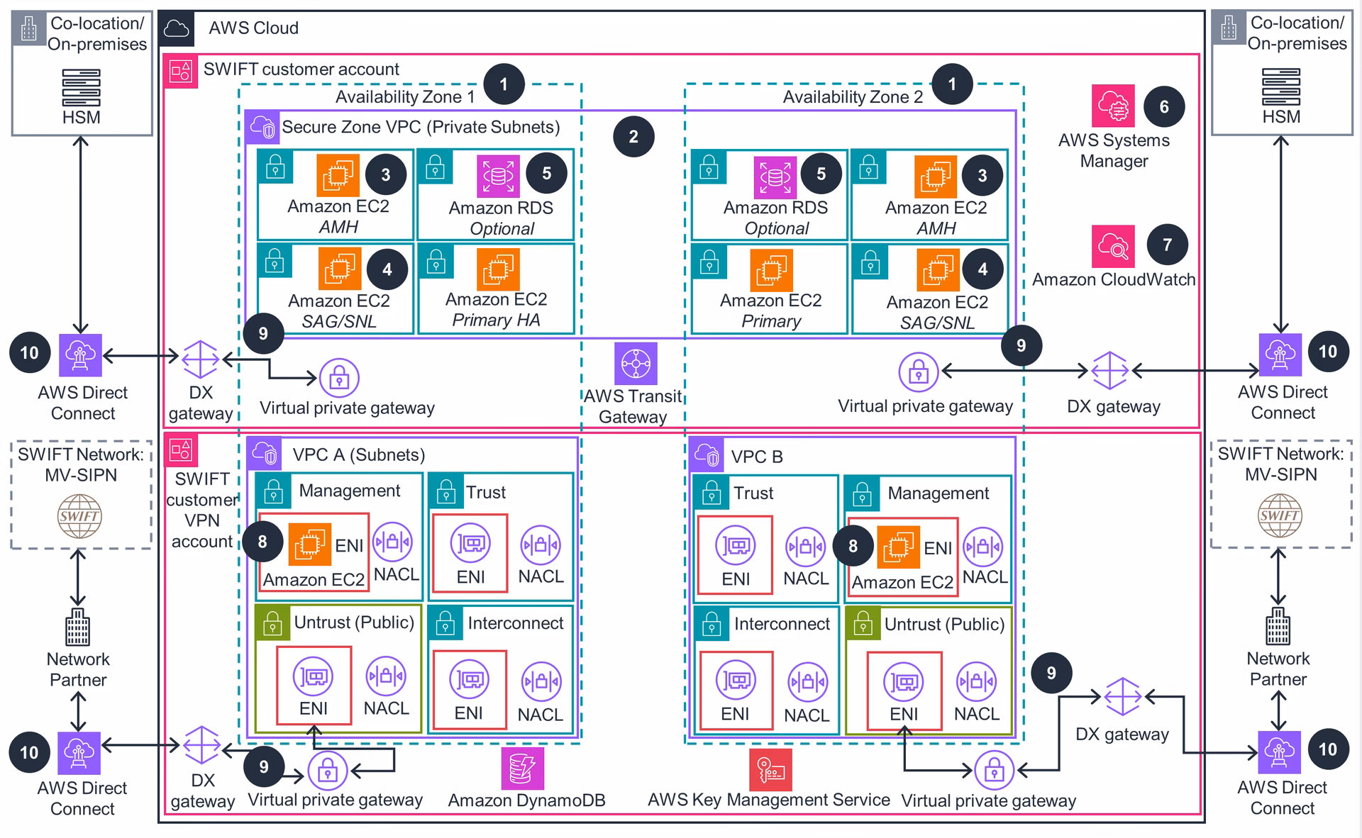 Why should you use AWS amplify?