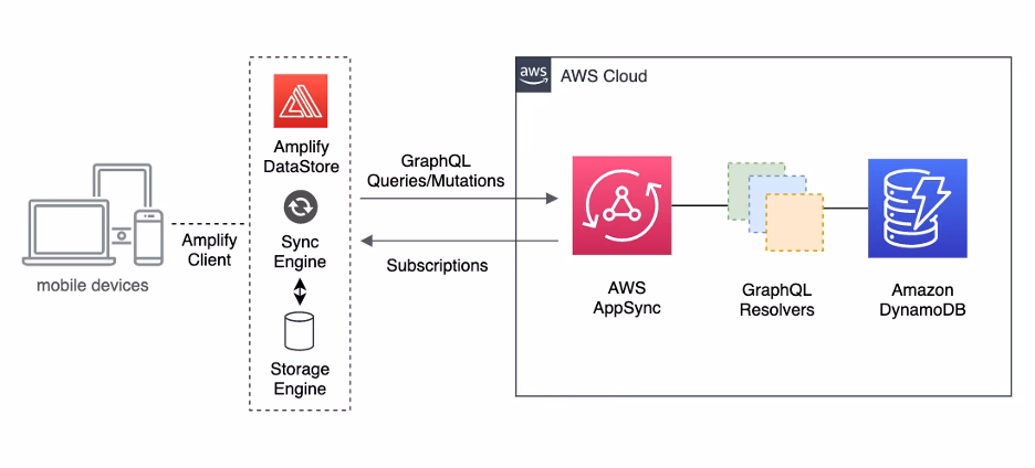 What is AWS amplify?
