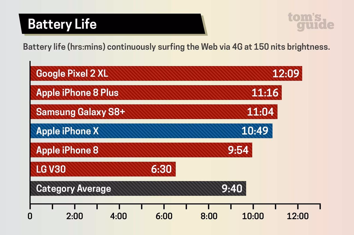What is the mAh capacity of the Apple iPhone X?