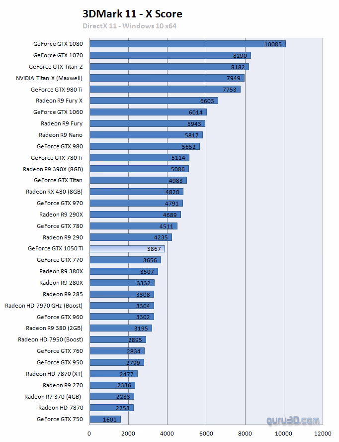 Where can I find benchmark results for the GeForce GTX 1050?