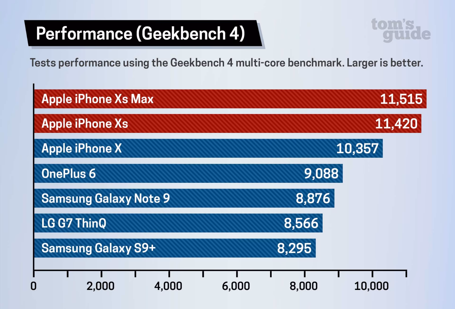 Where can I find benchmark results for the iPhone XS?
