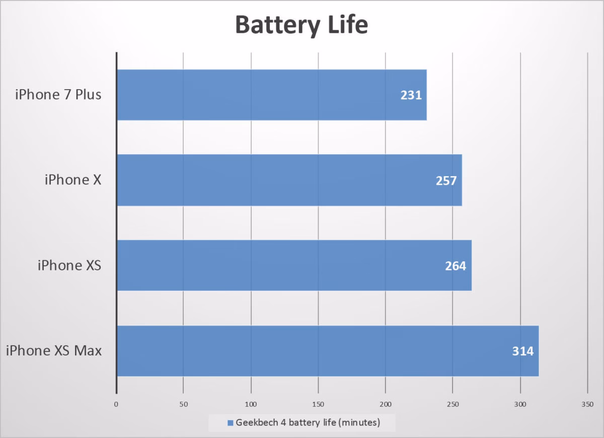 What is the average AnTuTu 10 score of Apple iPhone XS Max?