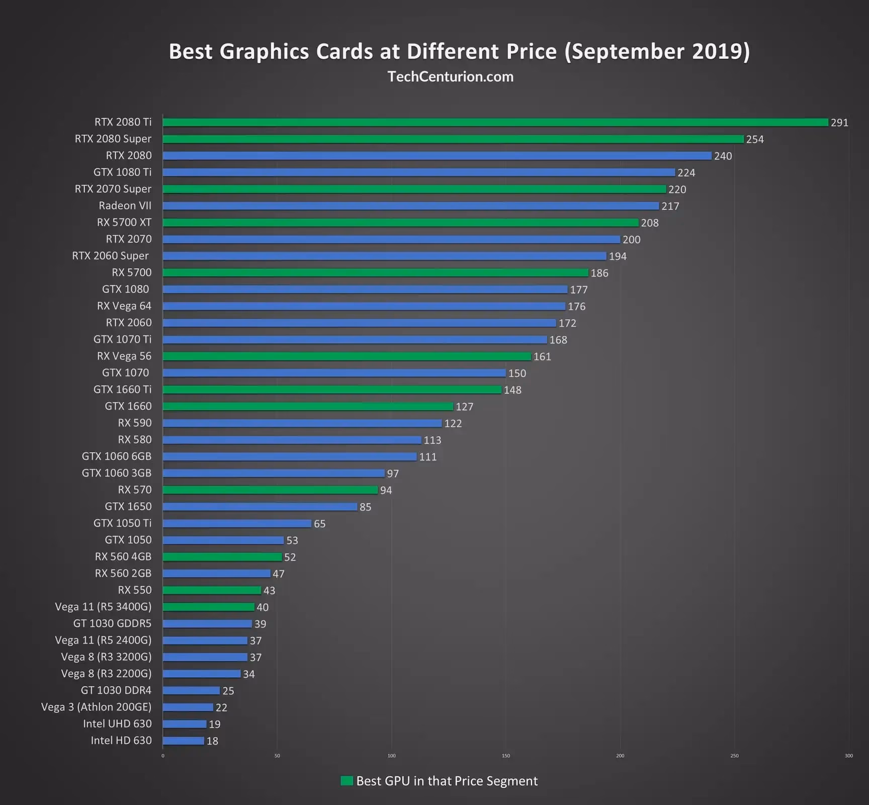 Which GPU is best for gaming?