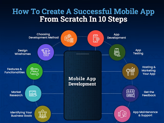 How do you develop a mobile app?