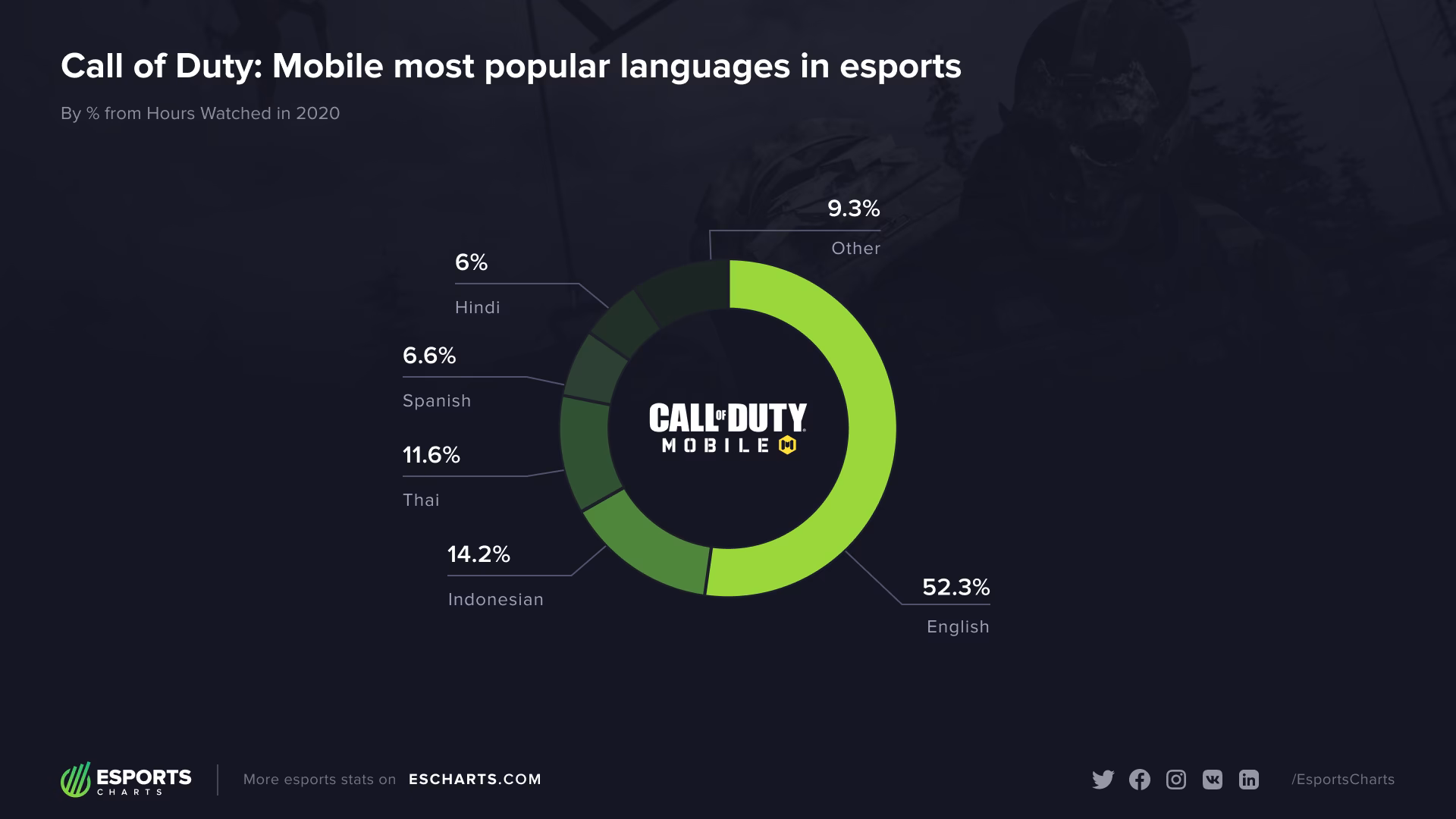 How do I change a region in cod mobile?