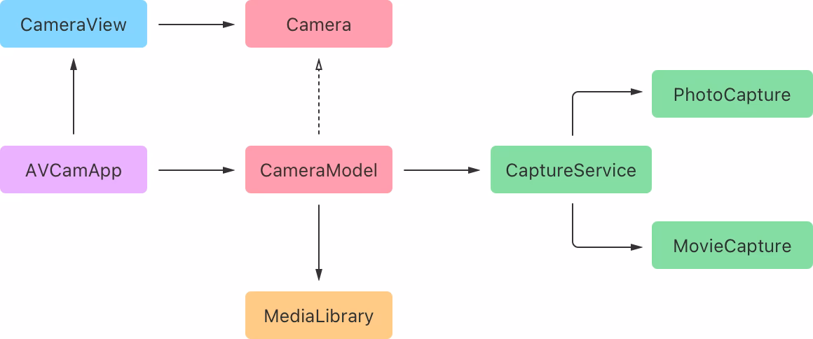 How do I make the camera API more user-friendly?