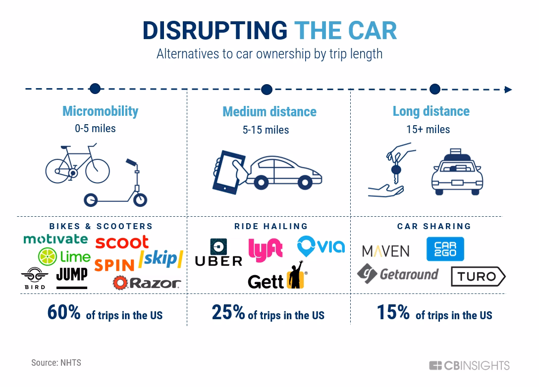 What drives car sharing?