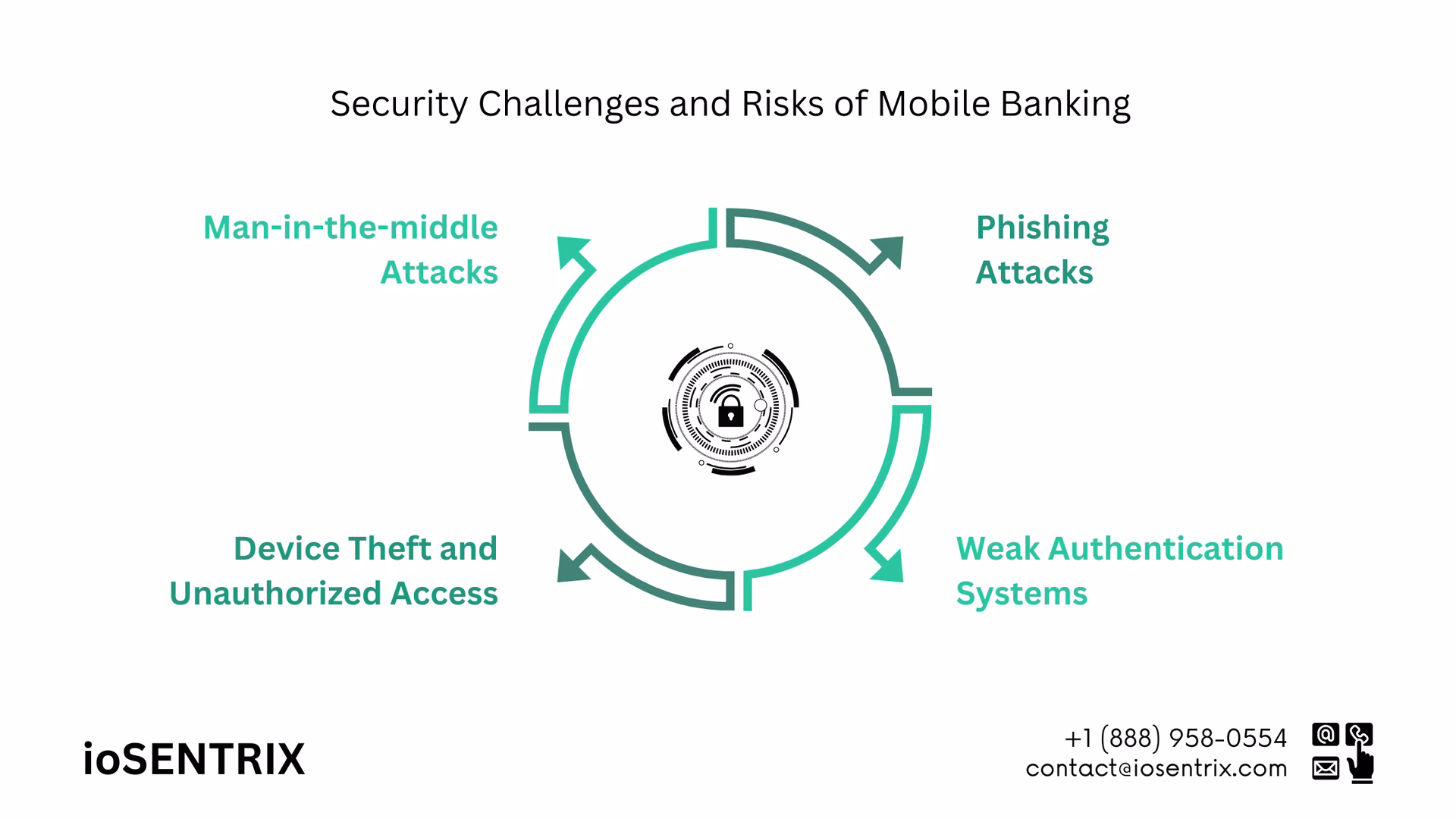 What are the challenges of mobile banking?