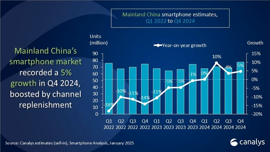 What is China's smartphone market like in 2024?