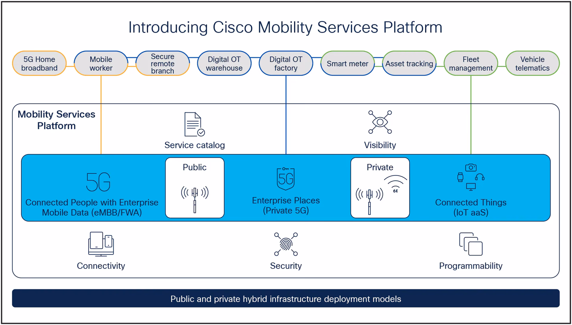 What is Cisco mobility services platform with IoT control center?