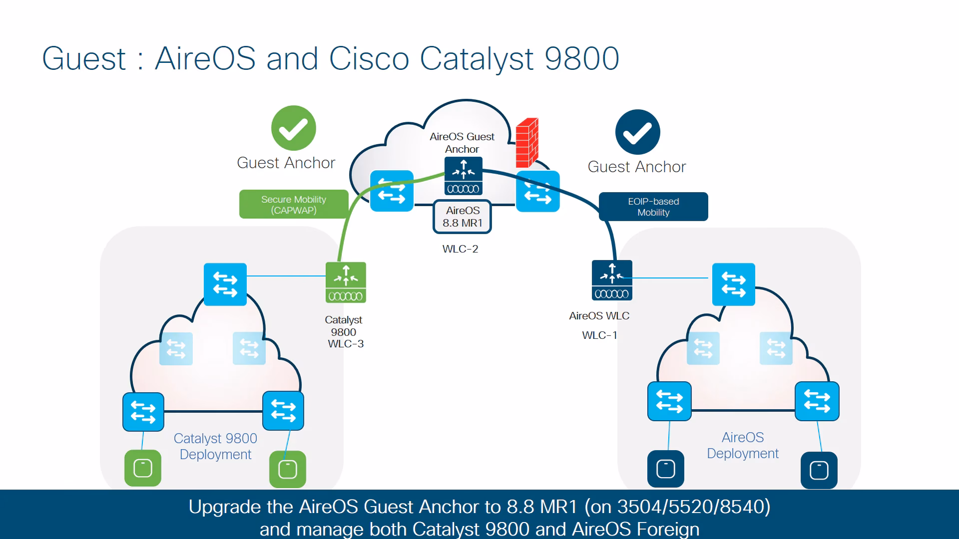 What is Cisco mobility anchoring?
