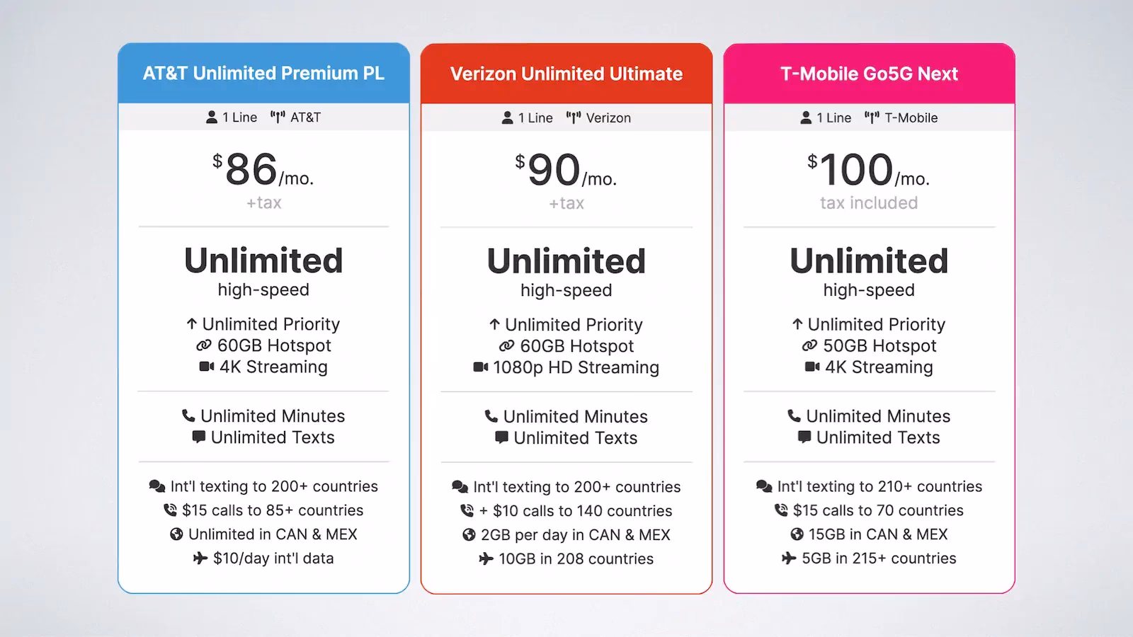 How do I compare SIM-only deals with unlimited data?