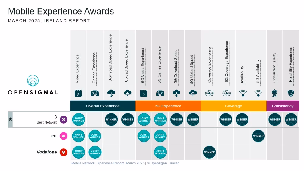 What is the cheapest mobile network in Ireland?
