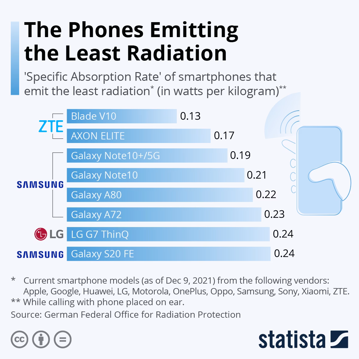 What does SAR mean in a cell phone?