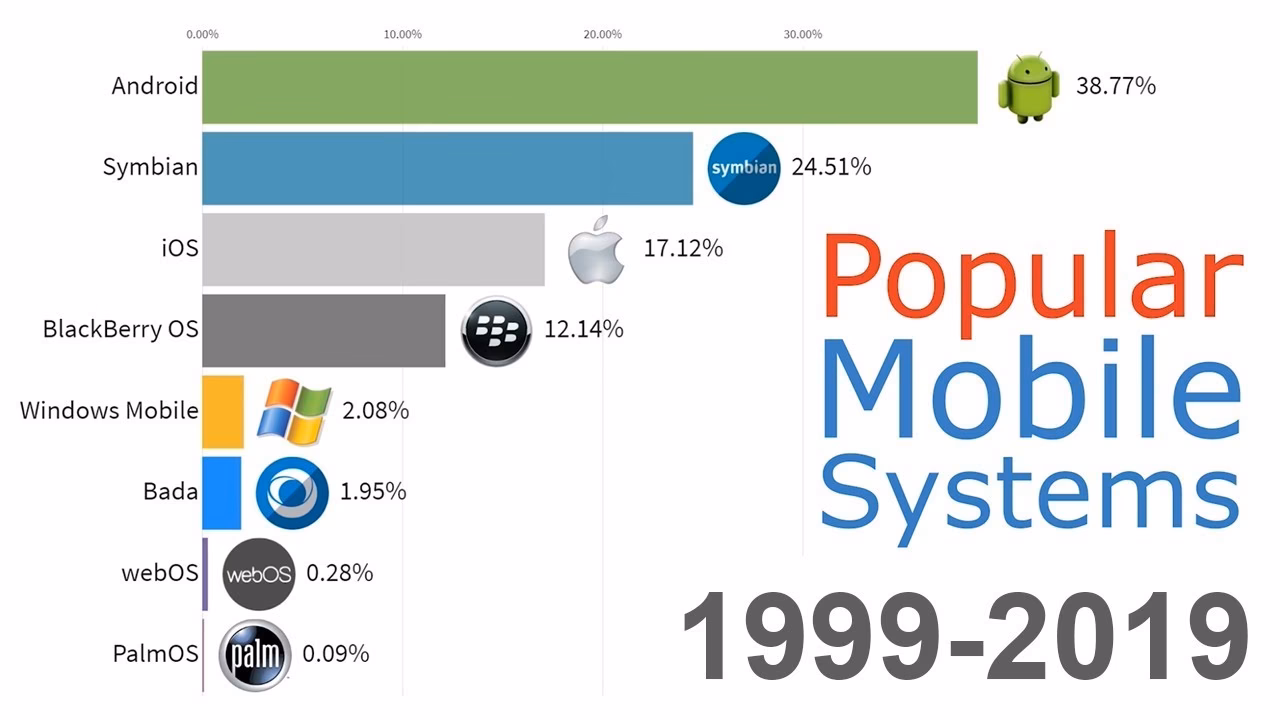 What are the different operating systems?