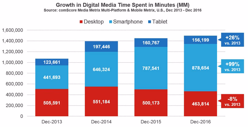 How many employees does comScore have?
