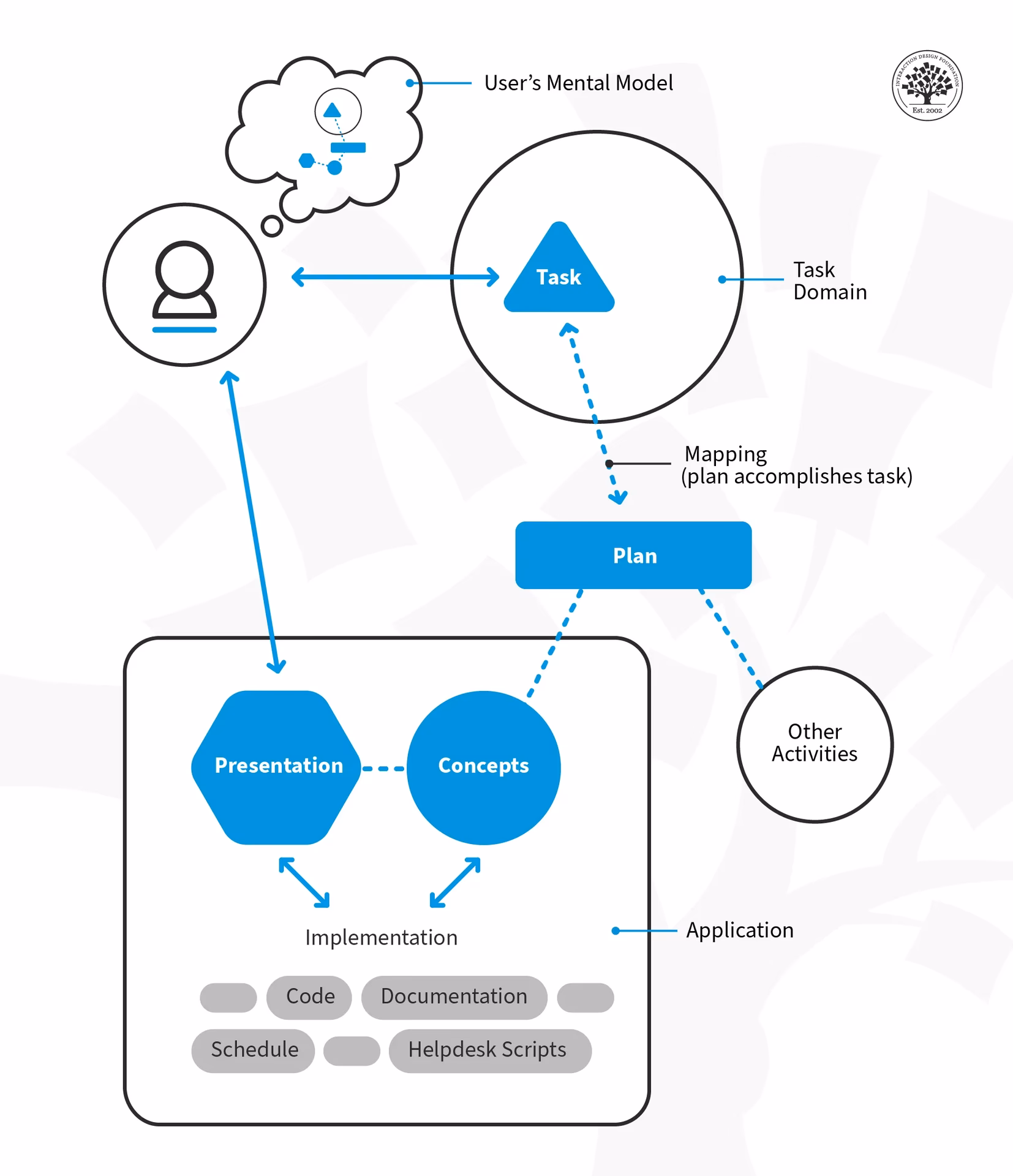 Why do developers use conceptual models?