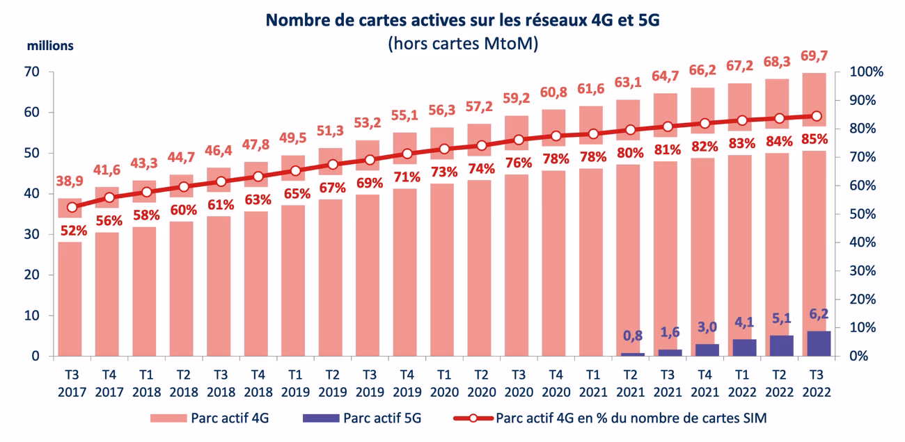 Quelle est la consommation de données pour l'Internet ?