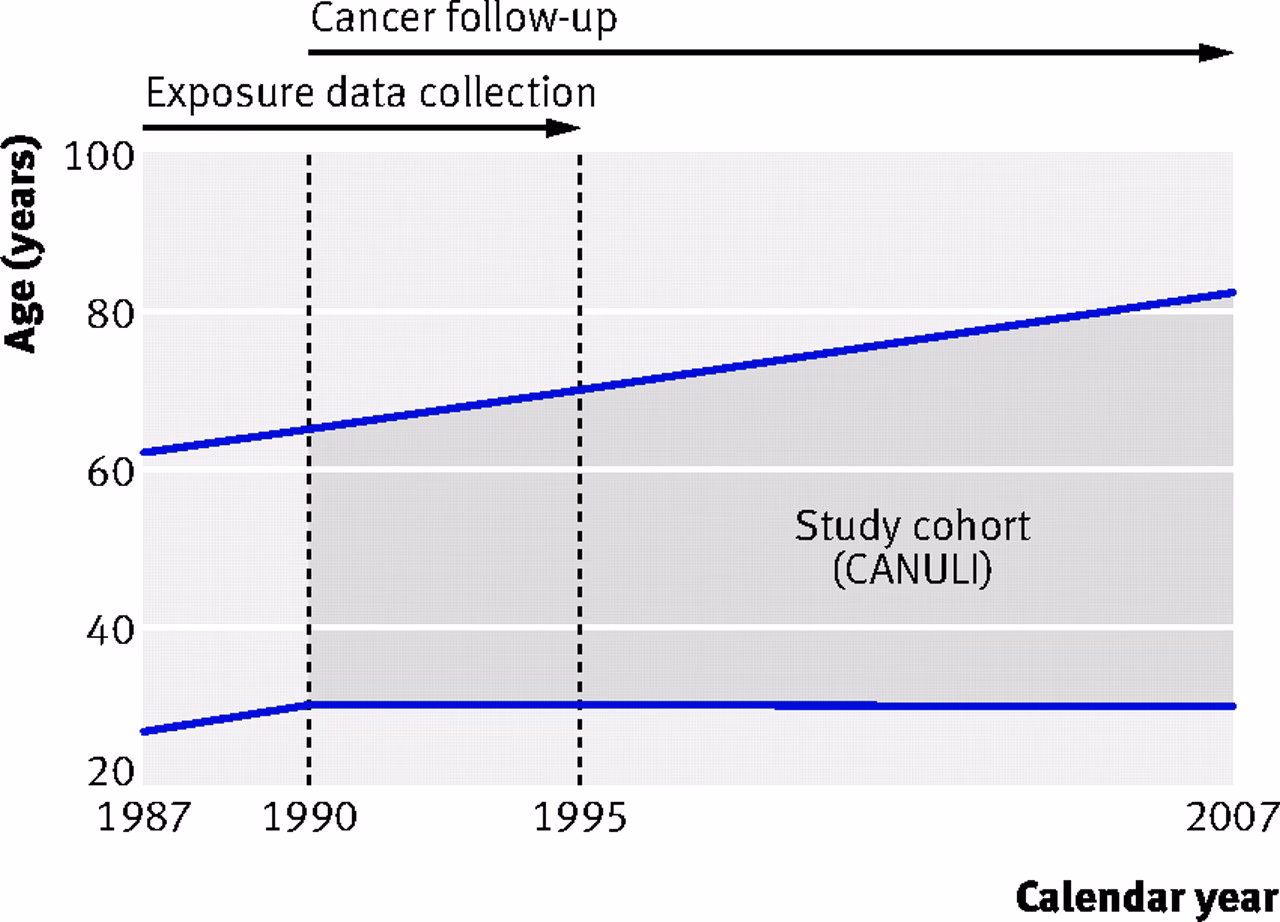 Do mobile phones cause brain cancer?