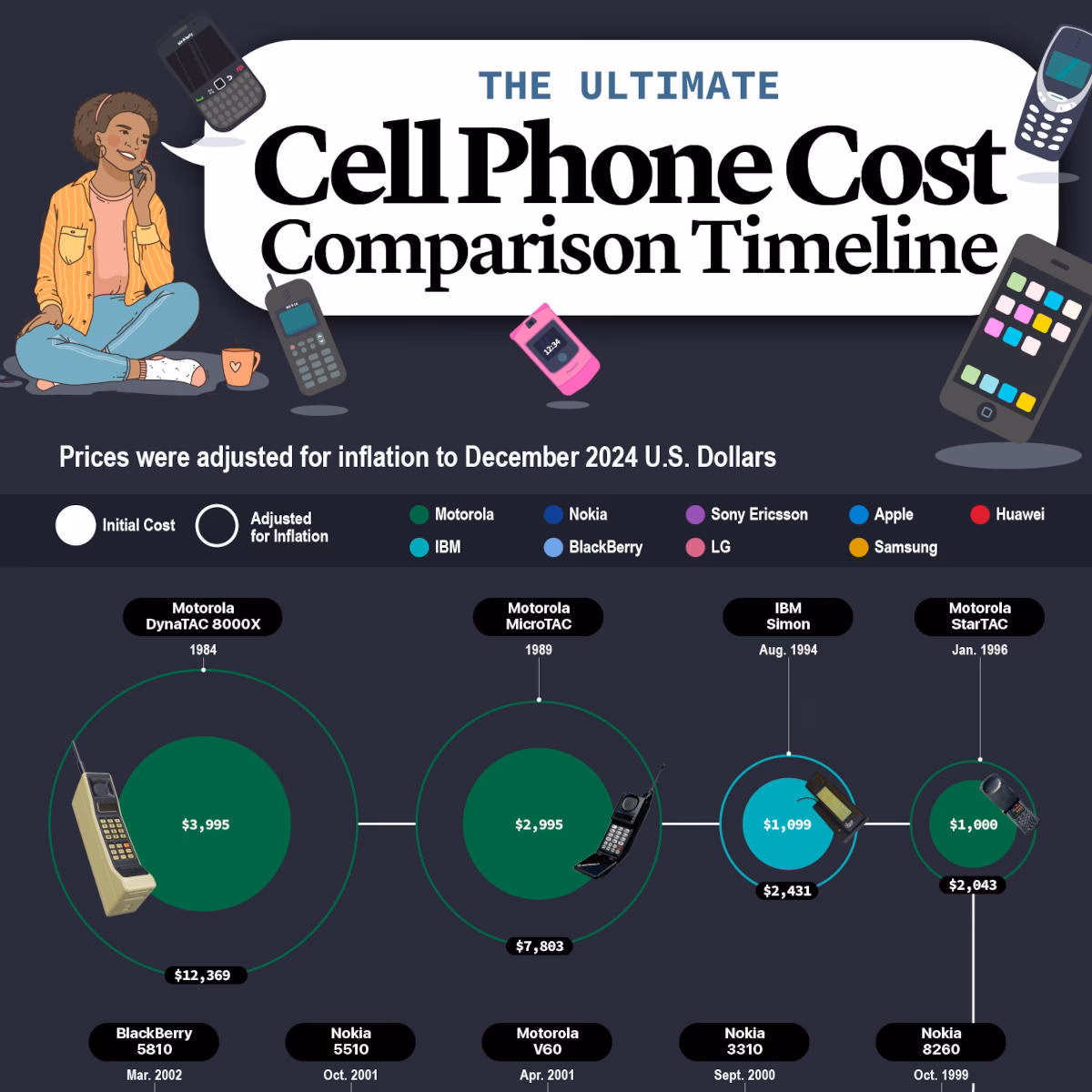 How much does a mobile phone cost?