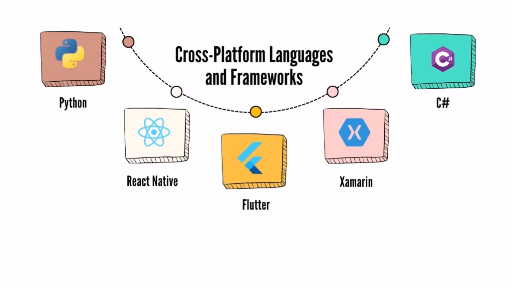 What is cross-platform mobile development?