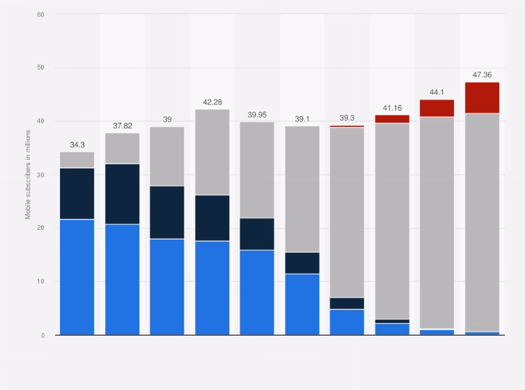 Why is mobile data important in Peru?